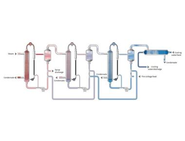 อุปกรณ์เครื่องระเหยแบบหลายผลกระทบฟิล์มไหลสำหรับการบำบัดน้ำเสีย